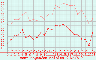 Courbe de la force du vent pour Quimper (29)