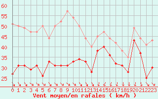 Courbe de la force du vent pour Cap Bar (66)