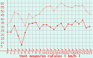 Courbe de la force du vent pour Millau - Soulobres (12)