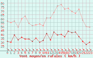 Courbe de la force du vent pour Millau - Soulobres (12)