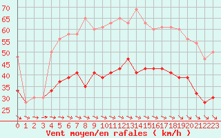 Courbe de la force du vent pour Scilly - Saint Mary