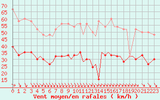 Courbe de la force du vent pour Guernesey (UK)