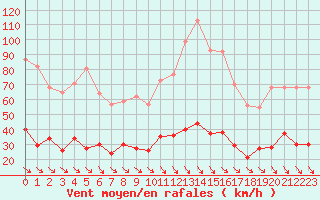 Courbe de la force du vent pour Leucate (11)