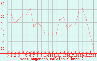Courbe de la force du vent pour Pian Rosa (It)