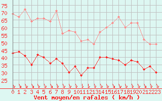 Courbe de la force du vent pour Salon-de-Provence (13)