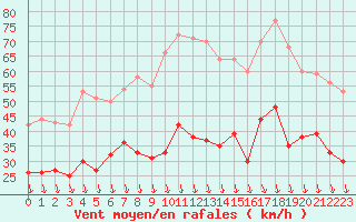 Courbe de la force du vent pour Orange (84)