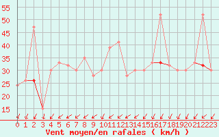 Courbe de la force du vent pour Sfax El-Maou