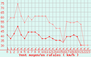 Courbe de la force du vent pour la bouée 62304