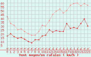 Courbe de la force du vent pour Dieppe (76)
