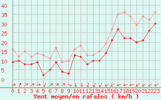 Courbe de la force du vent pour Cap de la Hague (50)