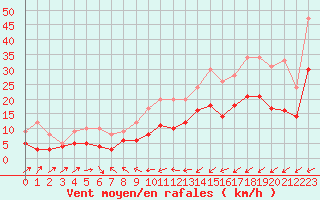 Courbe de la force du vent pour Le Mans (72)