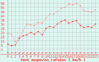 Courbe de la force du vent pour Cap Pertusato (2A)