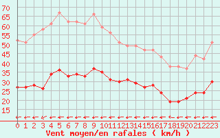 Courbe de la force du vent pour Ile du Levant (83)