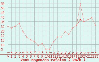 Courbe de la force du vent pour la bouée 62304