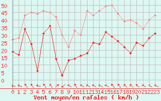 Courbe de la force du vent pour Cap Corse (2B)