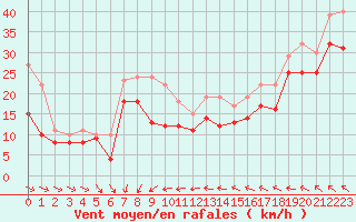 Courbe de la force du vent pour Olpenitz