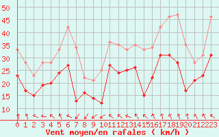 Courbe de la force du vent pour Aigues-Mortes (30)