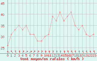 Courbe de la force du vent pour la bouée 63058