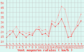 Courbe de la force du vent pour Maseskar