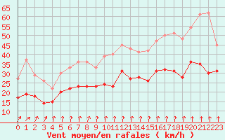 Courbe de la force du vent pour Melun (77)