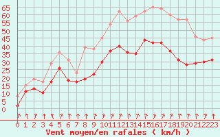 Courbe de la force du vent pour Valence (26)