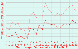Courbe de la force du vent pour Allant - Nivose (73)