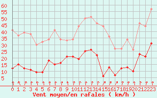 Courbe de la force du vent pour Roncesvalles