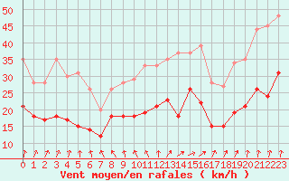 Courbe de la force du vent pour Melun (77)