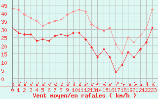 Courbe de la force du vent pour Le Talut - Belle-Ile (56)