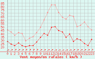 Courbe de la force du vent pour Caen (14)