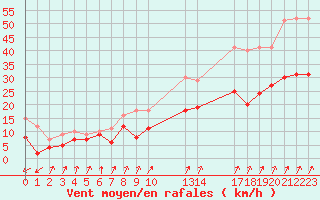 Courbe de la force du vent pour Dinard (35)