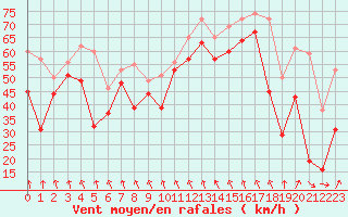 Courbe de la force du vent pour Cap Bar (66)