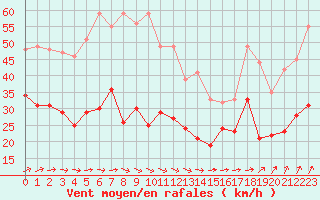 Courbe de la force du vent pour Le Havre - Octeville (76)