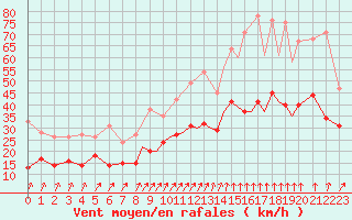Courbe de la force du vent pour Valence (26)