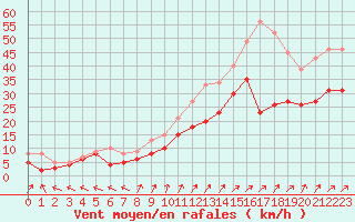 Courbe de la force du vent pour Blois (41)