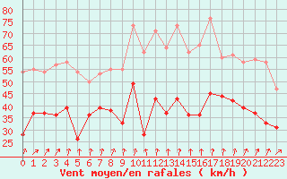 Courbe de la force du vent pour Pointe de Chassiron (17)