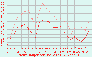 Courbe de la force du vent pour Porquerolles (83)