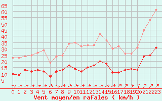 Courbe de la force du vent pour Metz (57)