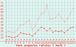 Courbe de la force du vent pour Dinard (35)