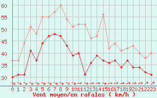 Courbe de la force du vent pour Ile de R - Saint-Clment-des-Baleines (17)