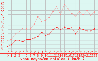 Courbe de la force du vent pour Lanvoc (29)