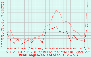 Courbe de la force du vent pour Ile Rousse (2B)