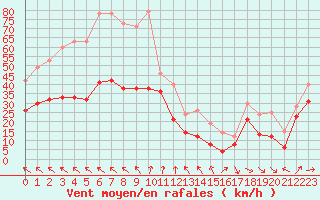 Courbe de la force du vent pour Ile de R - Saint-Clment-des-Baleines (17)