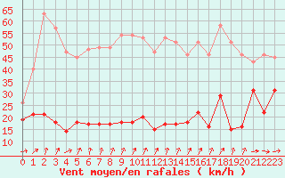 Courbe de la force du vent pour Cap de la Hve (76)