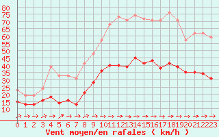 Courbe de la force du vent pour Figari (2A)