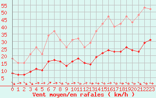 Courbe de la force du vent pour Gruissan (11)