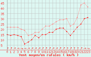 Courbe de la force du vent pour Cap de la Hague (50)