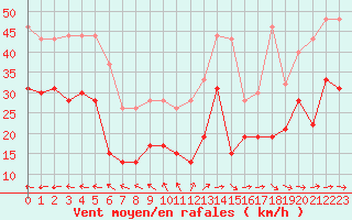 Courbe de la force du vent pour Ile du Levant (83)