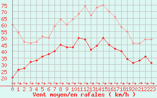 Courbe de la force du vent pour Cap Pertusato (2A)