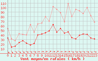 Courbe de la force du vent pour Le Talut - Belle-Ile (56)